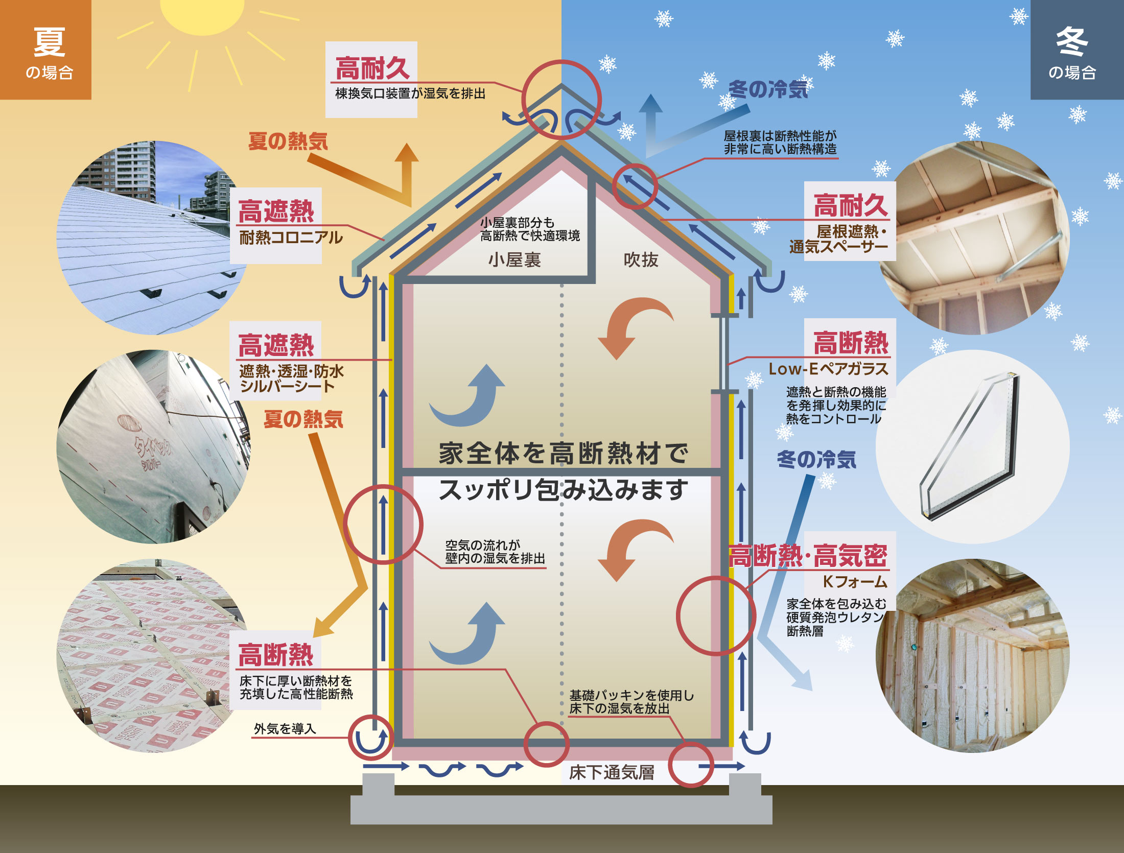 高断熱・高気密・高遮熱・高耐久の家の図