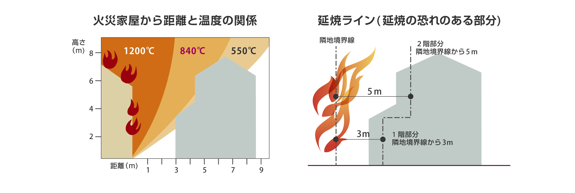 火災家屋から距離と温度の関係、延焼ラインの図