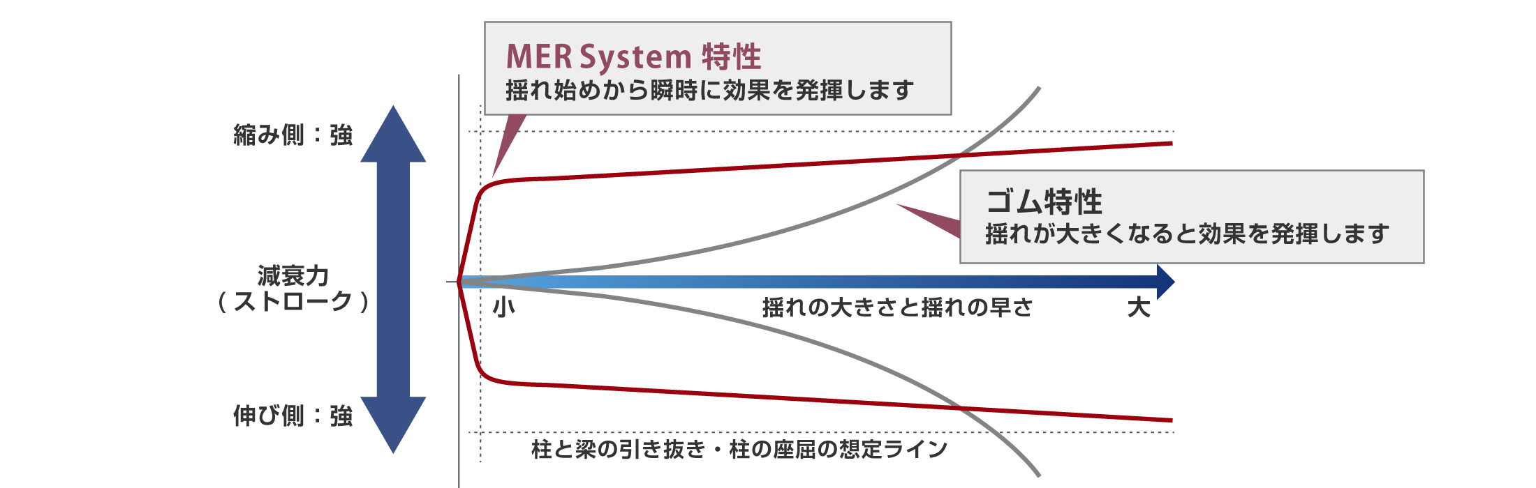 制震装置 MER System特性